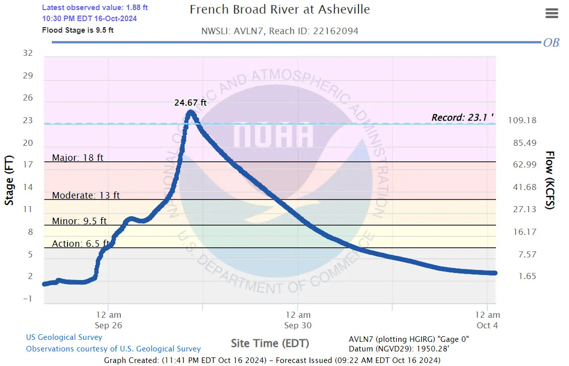 Chart of the French Broad River level at Asheville from Sept. 24 to Oct. 4, 2024, rising to a crest of 24.67 feet.
